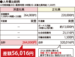 人件費比較例