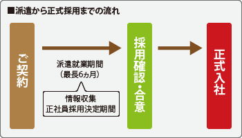 派遣から正式採用までの流れ