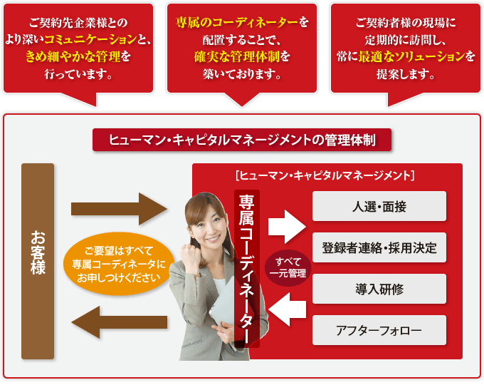 ヒューマン・キャピタルマネージメントの管理体制